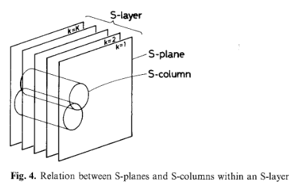 Column relation to Plane